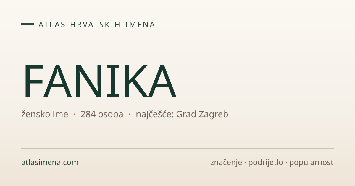 Ime FANIKA — 284 nositelja · značenje i podrijetlo | Atlas imena Hrvatske